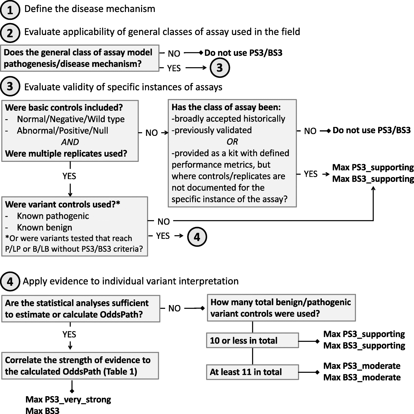 Recommendations for application of the functional evidence PS3/BS3  criterion using the ACMG/AMP sequence variant interpretation framework |  Genome Medicine | Full Text