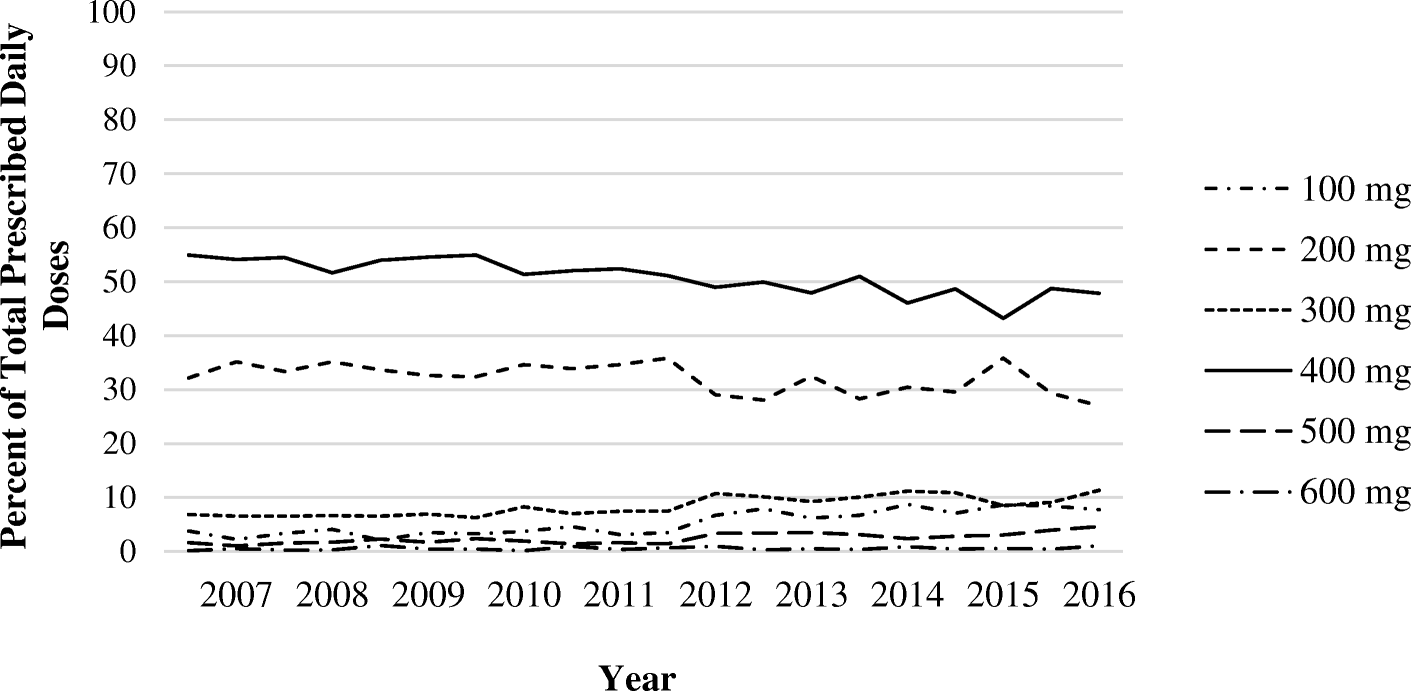 Hydroxychloroquine Prescription Trends And Predictors For Excess