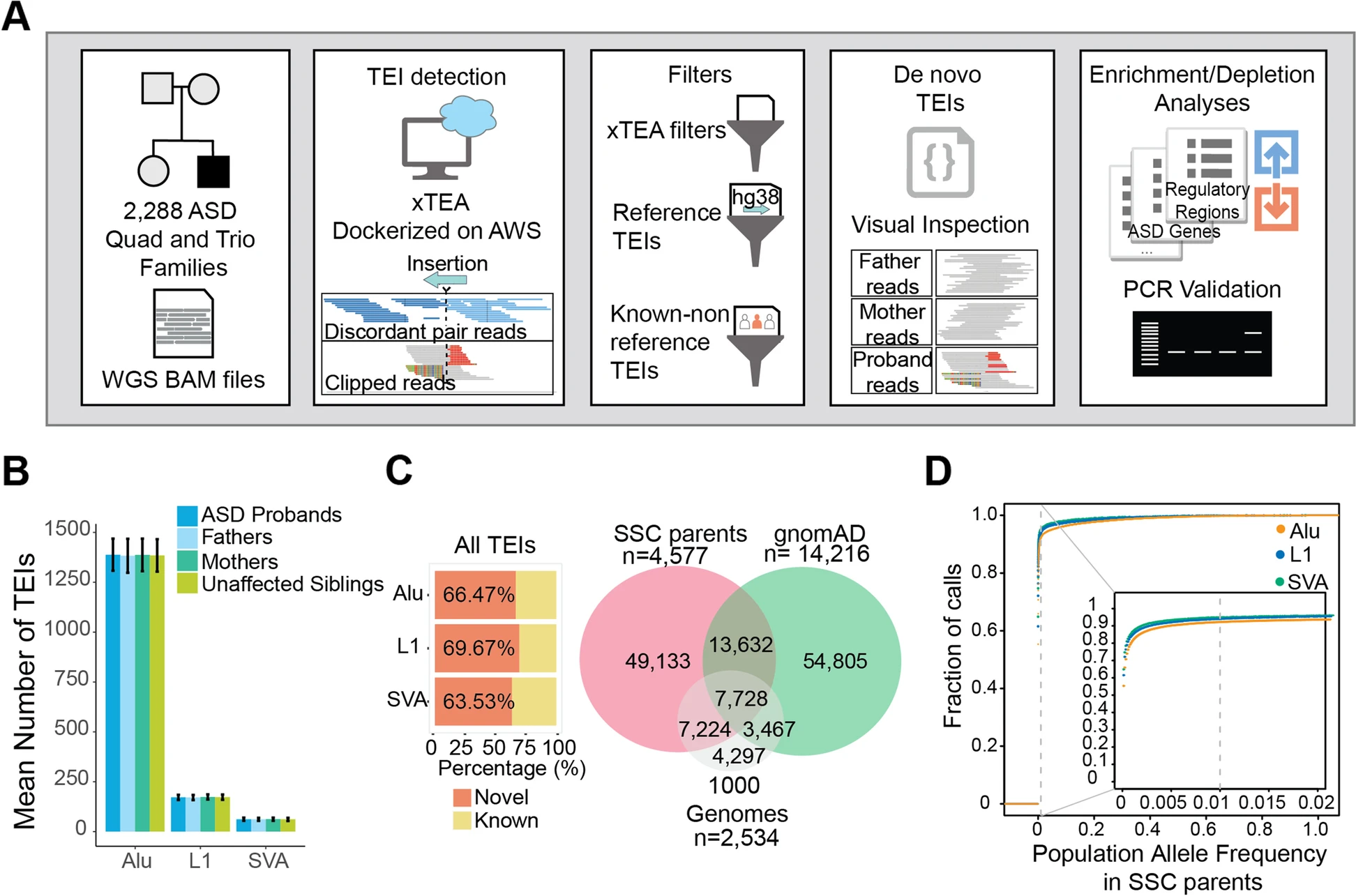 Whole-genome analysis reveals the contribution of non-coding de novo transposon insertions to autism spectrum disorder