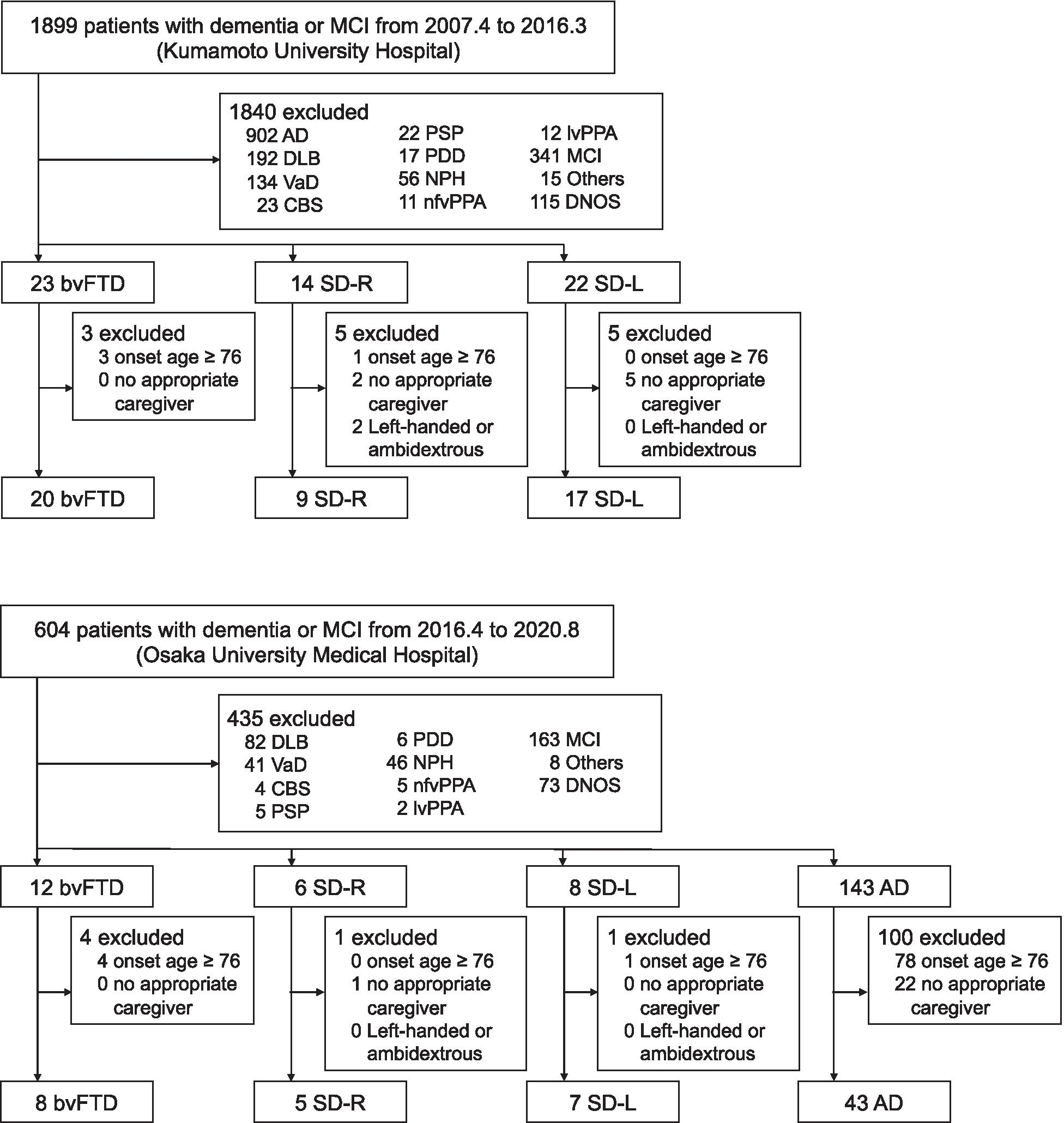 Figure 1 | Characteristics of behavioral symptoms in right-sided  predominant semantic dementia and their impact on caregiver burden: a  cross-sectional study | SpringerLink