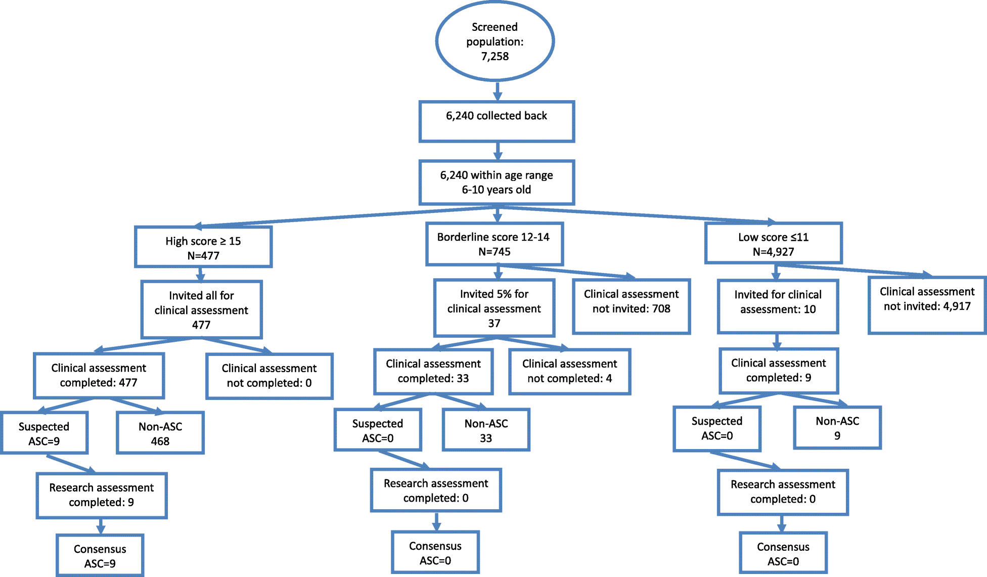 Self Scoring Autism Screen Overlooks >> Autism Prevalence In China Is Comparable To Western Prevalence Self Scoring Autism Screen Overlooks >> Autism Prevalence In China Is Comparable To Western Prevalence