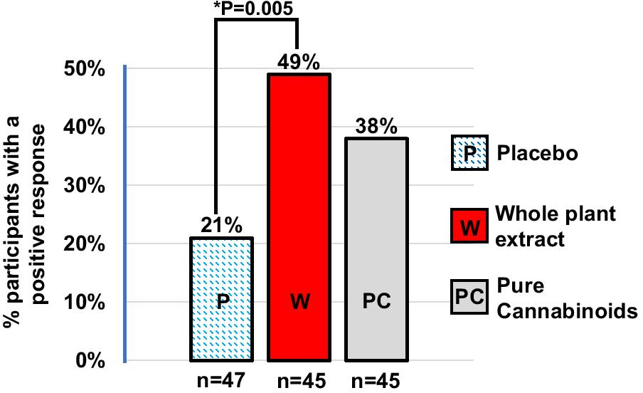 From: Cannabinoid treatment for autism: a proof-of-concept randomized trial