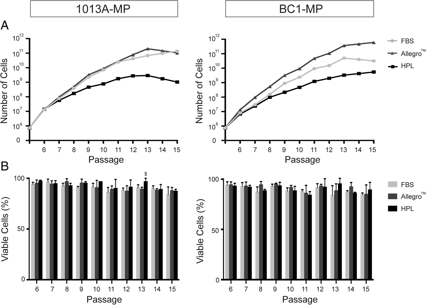 GMP-compatible and xeno-free cultivation of mesenchymal progenitors derived  from human-induced pluripotent stem cells | Stem Cell Research & Therapy |  Full Text