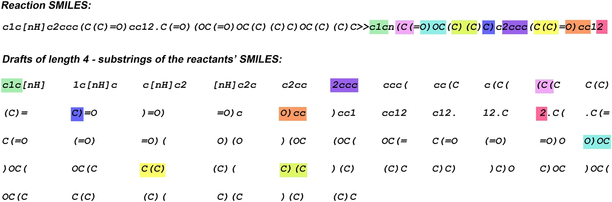 Speculative decoding with SMILES subsequences as drafts