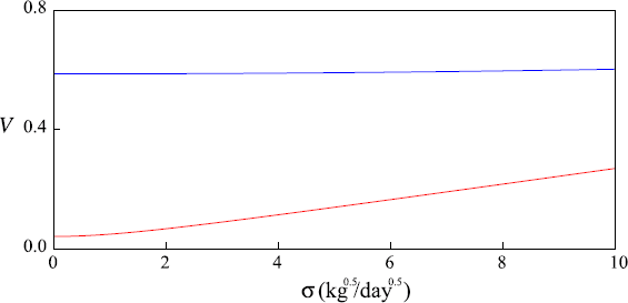 Figure 6