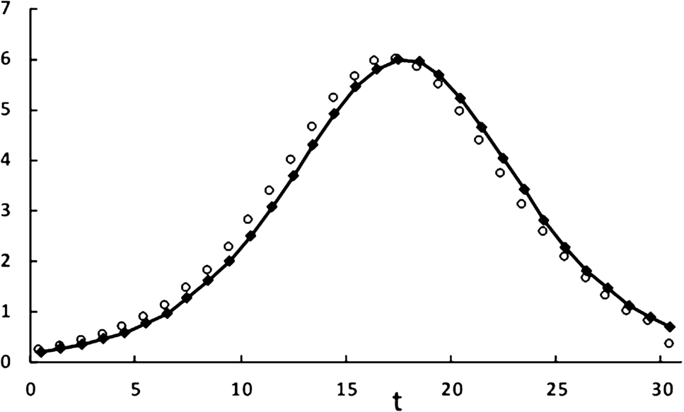 Figure 2