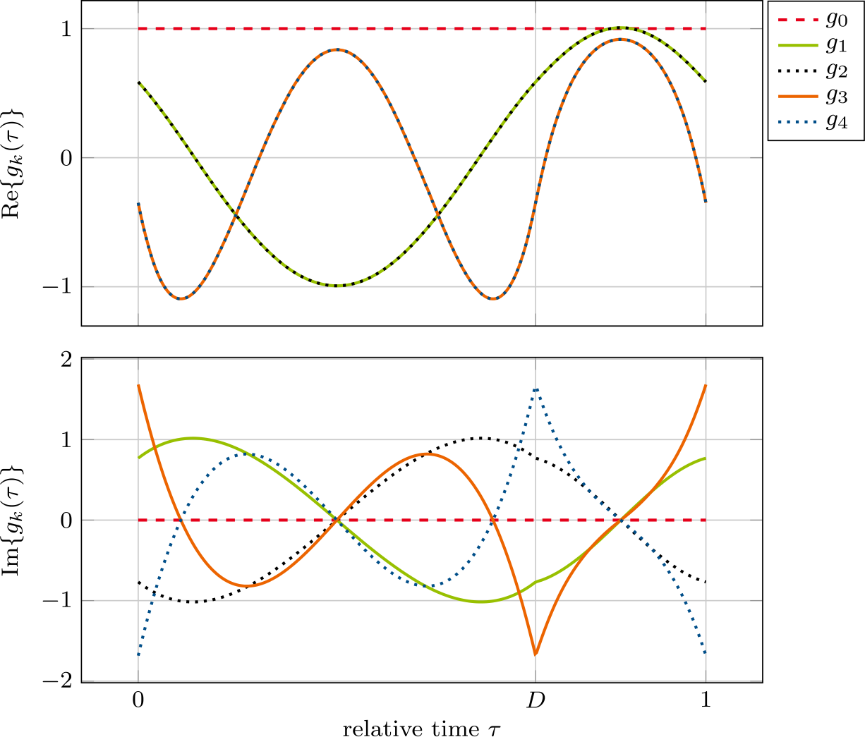 Figure 3