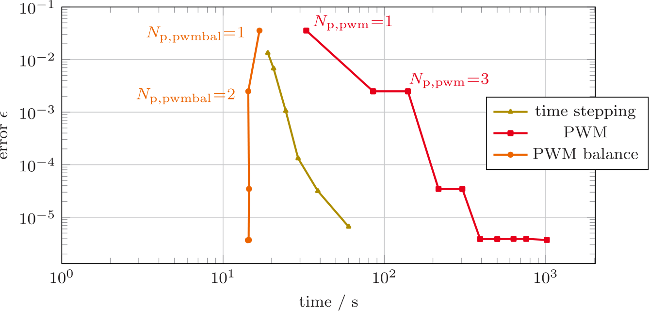 Figure 7