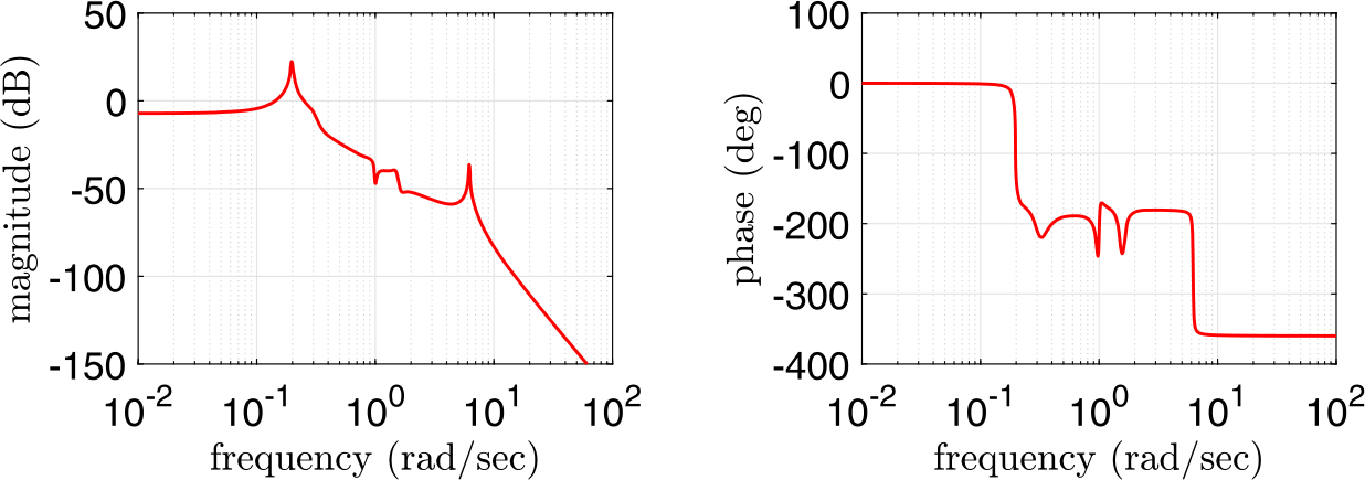 Figure 4