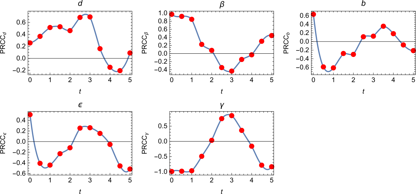 Figure 3