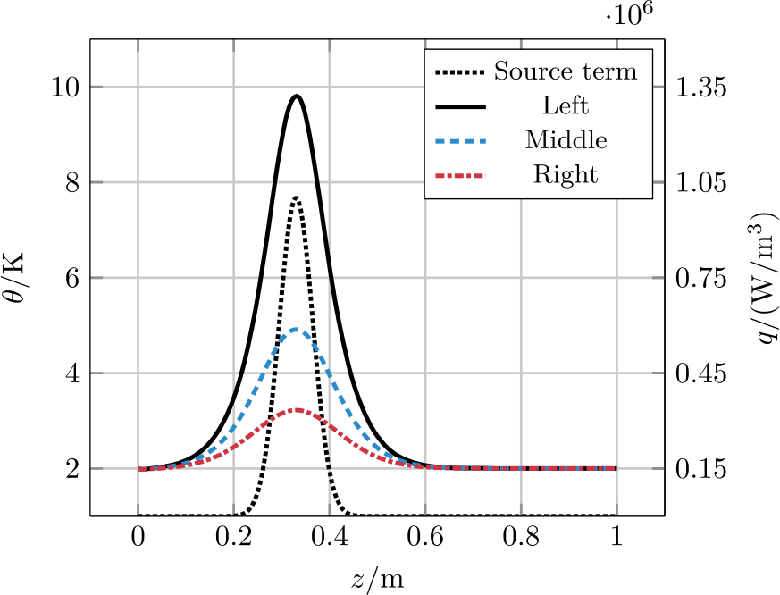 Figure 7