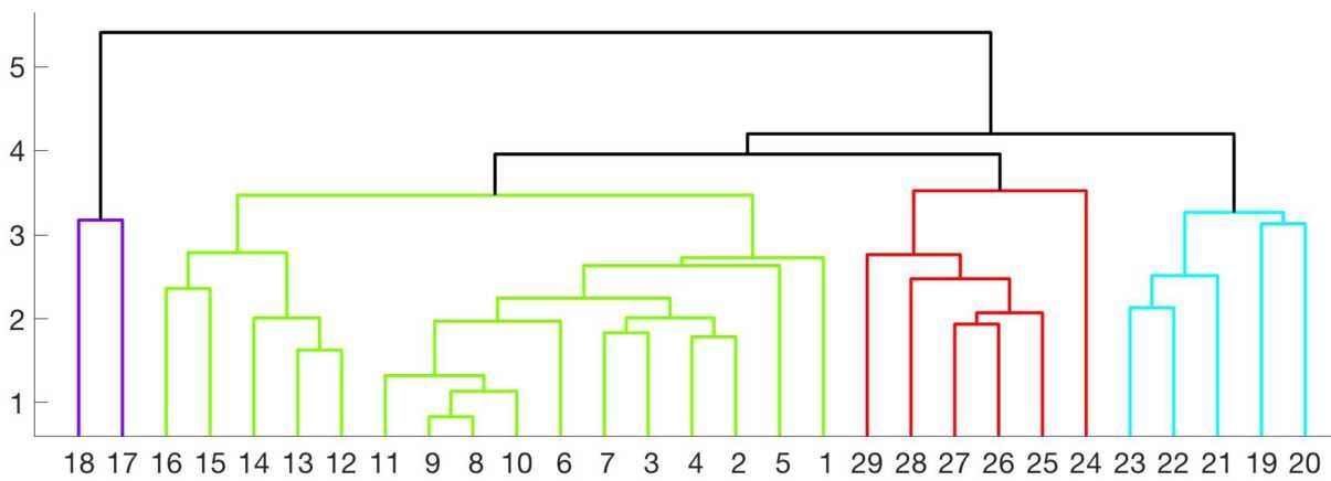 Figure 4