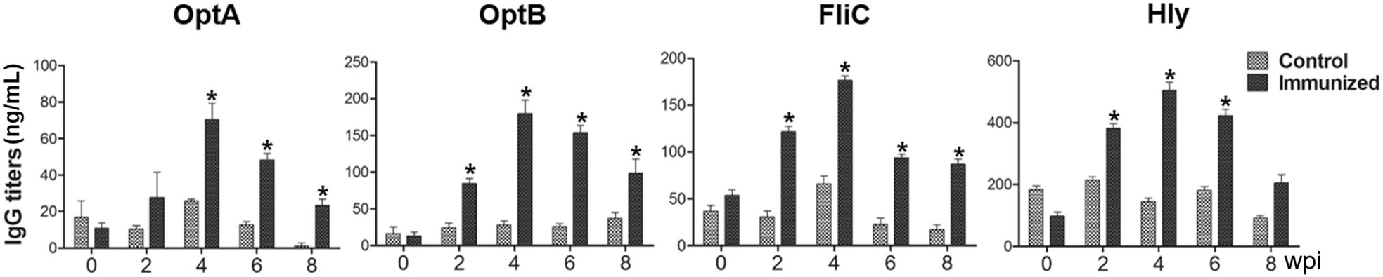 Figure 2