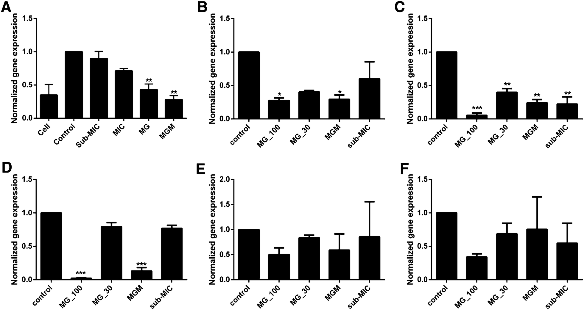 Figure 6