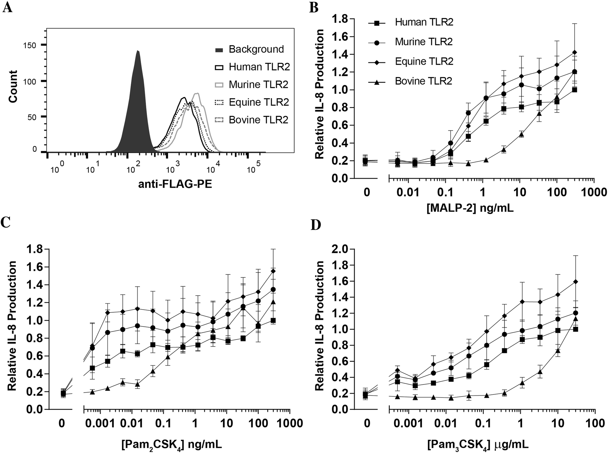 Figure 2