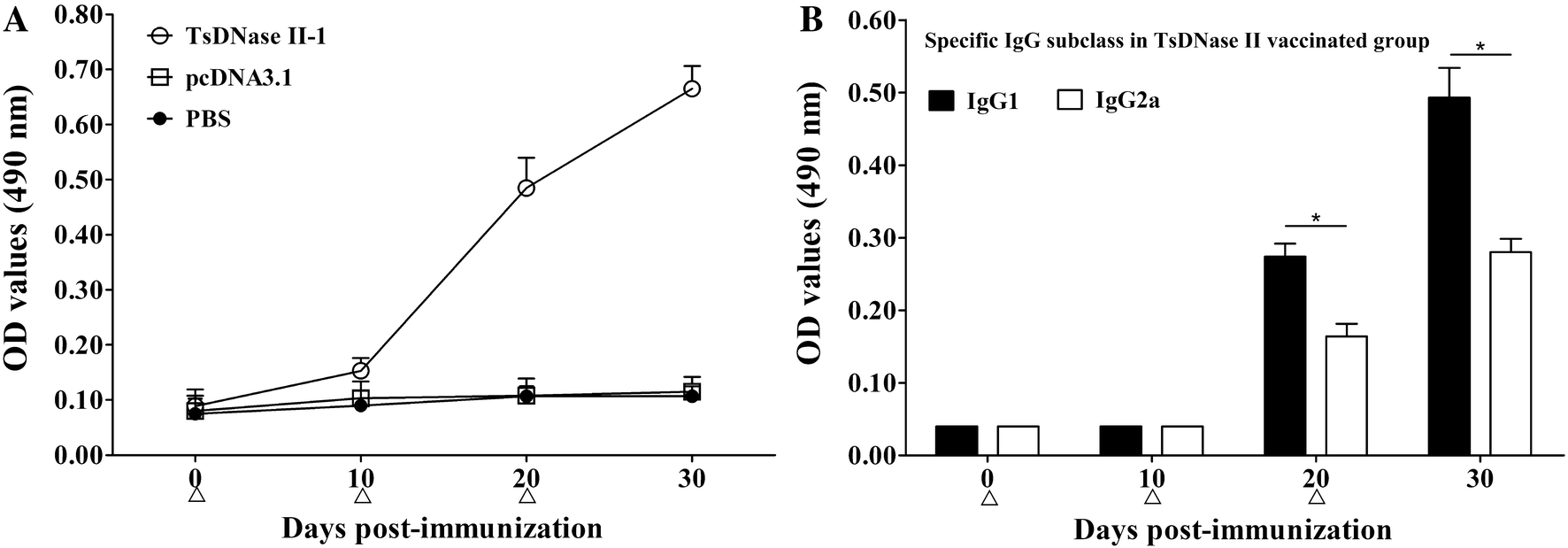 Figure 3