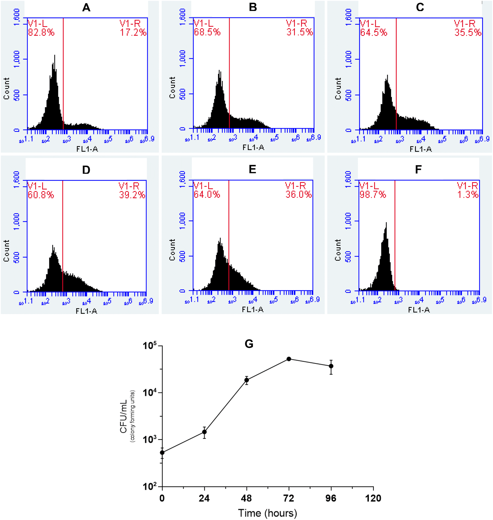 Figure 5