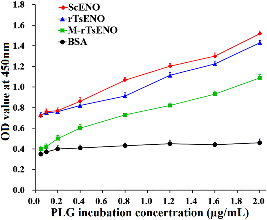 Figure 10