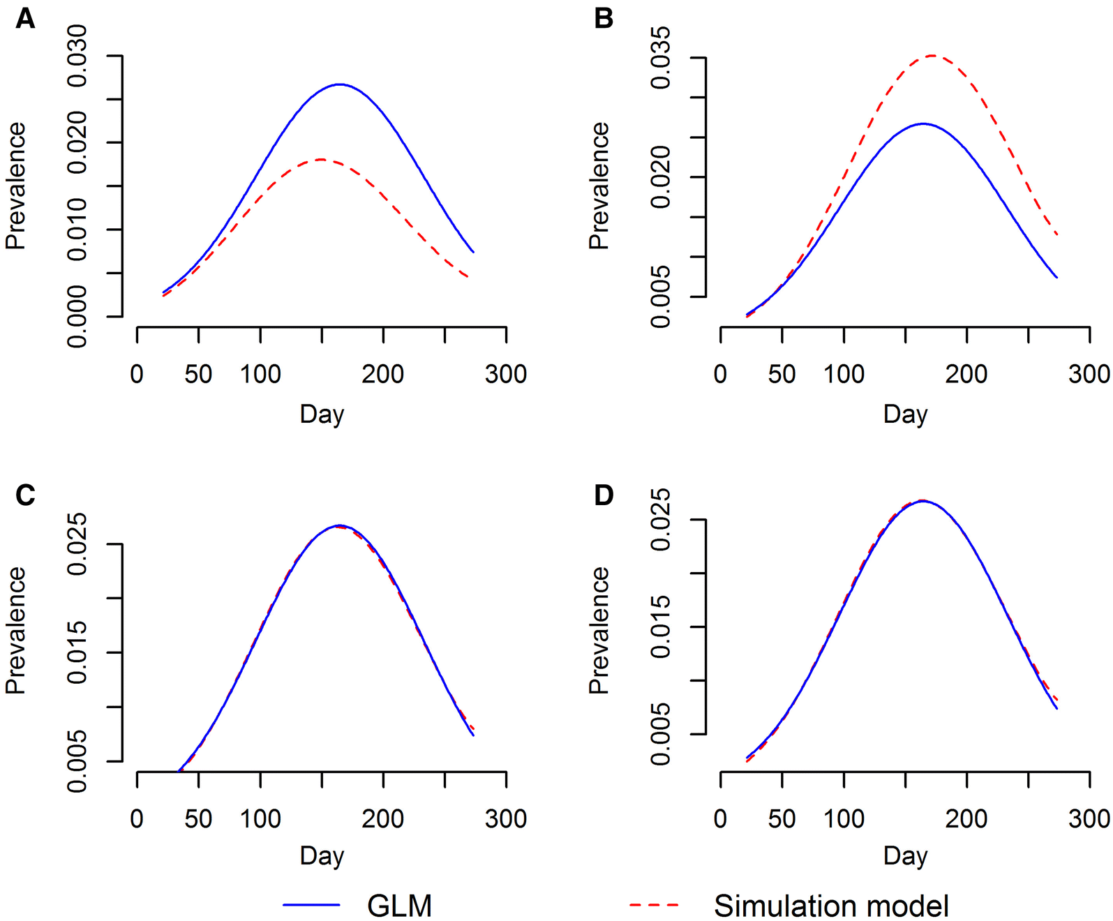 Figure 5