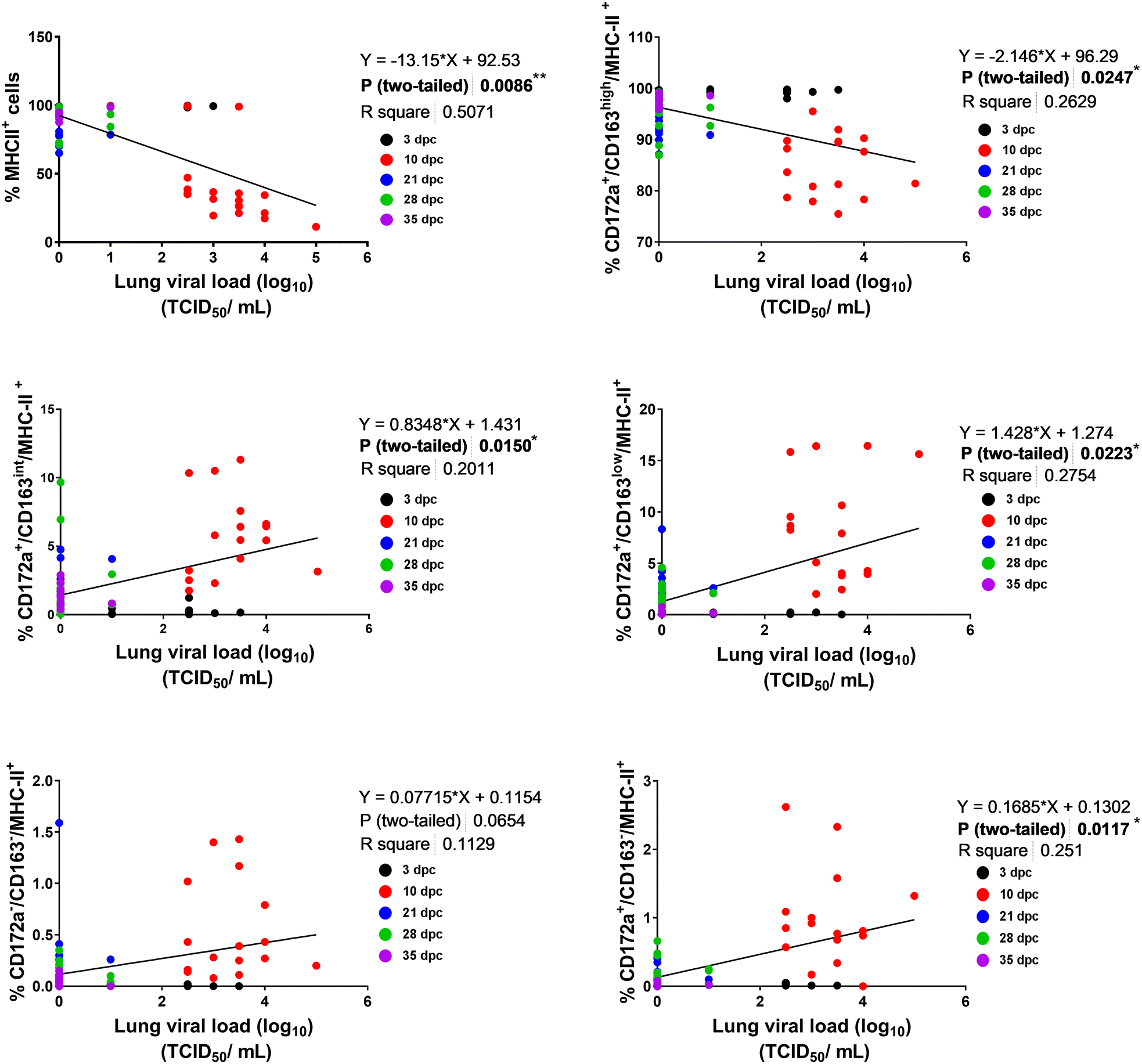 Figure 7