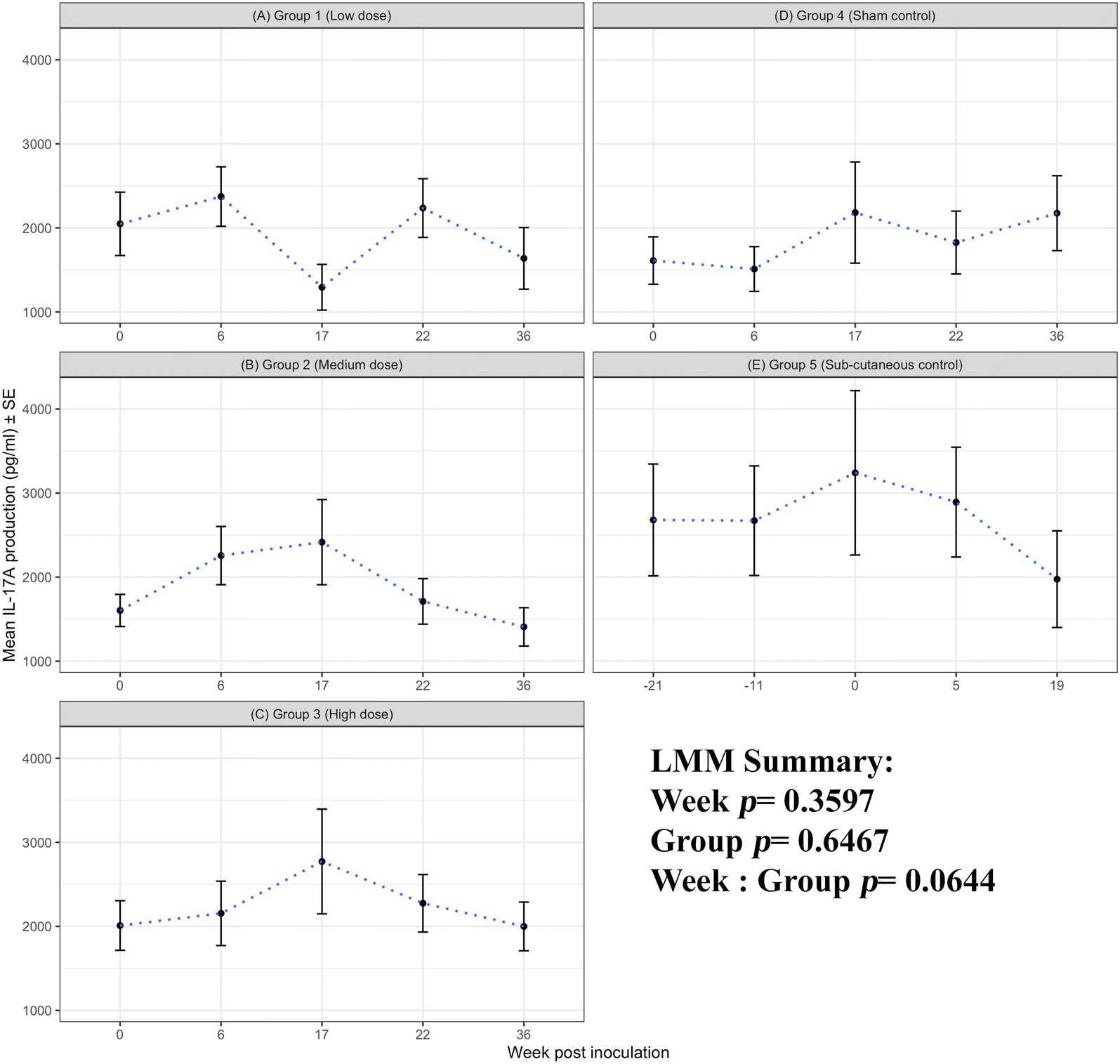 Figure 6