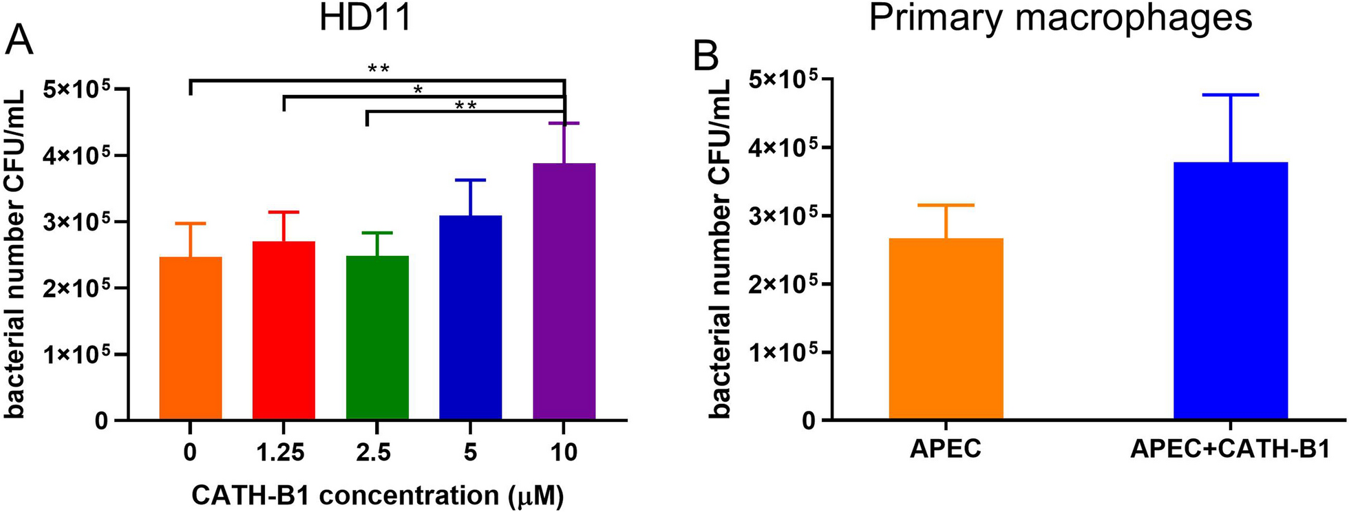 Figure 2