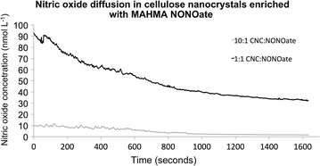 Figure 5