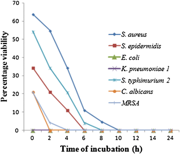 Figure 3