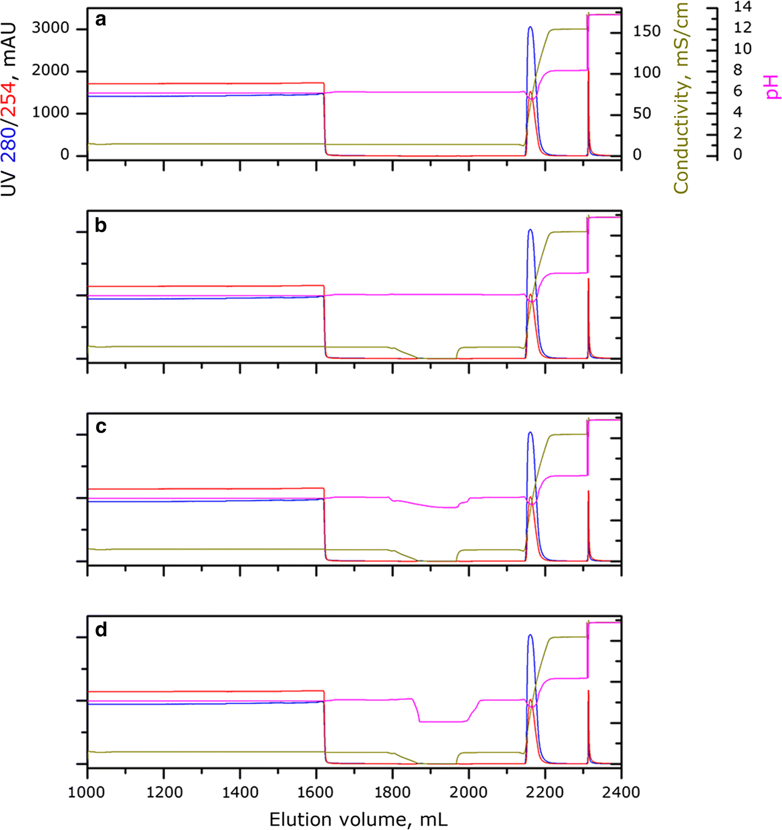 application of enhanced electronegative multimodal chromatography as