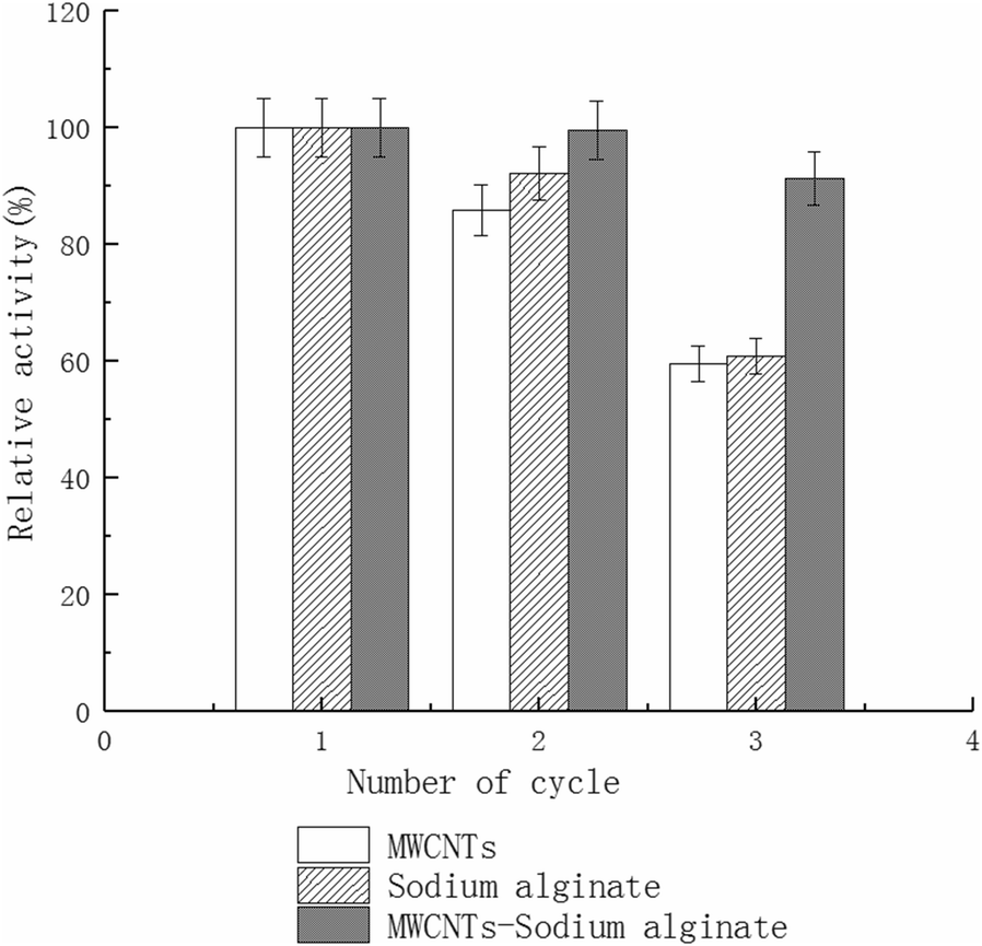 Fig. 7