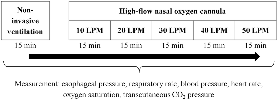 Effects of high-flow nasal cannula and non-invasive ventilation on  inspiratory effort in hypercapnic patients with chronic obstructive  pulmonary disease: a preliminary study | Annals of Intensive Care | Full  Text