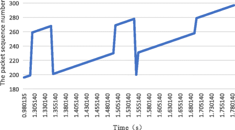 Fig. 3