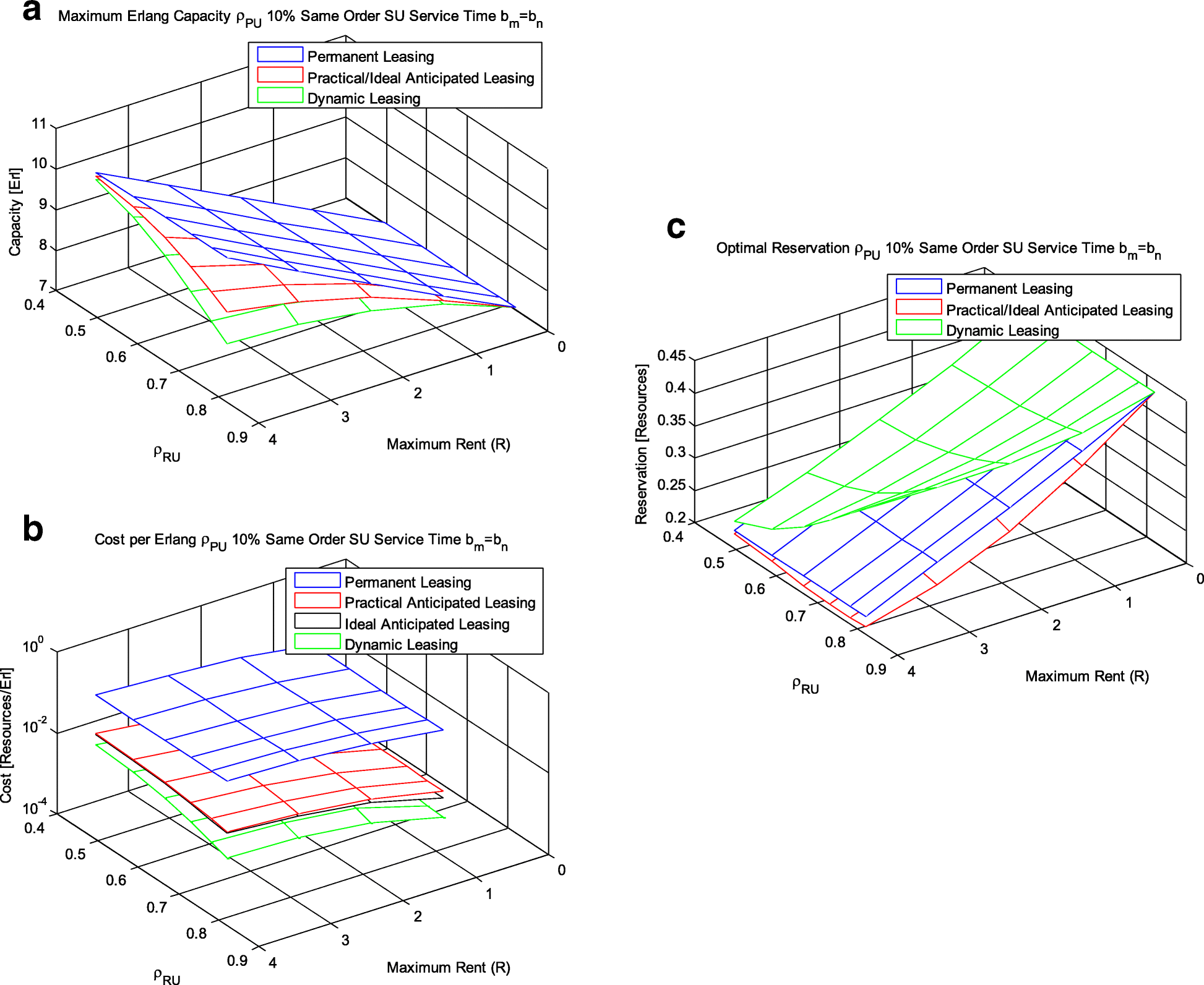 performance analysis of dynamic