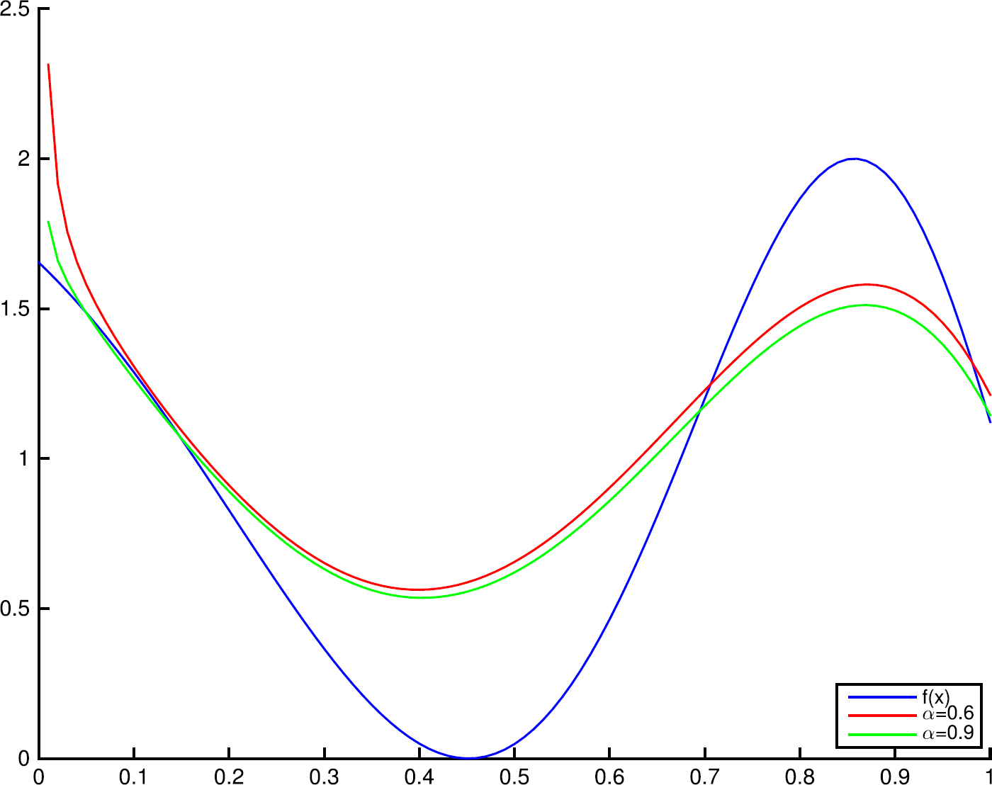 Figure 2