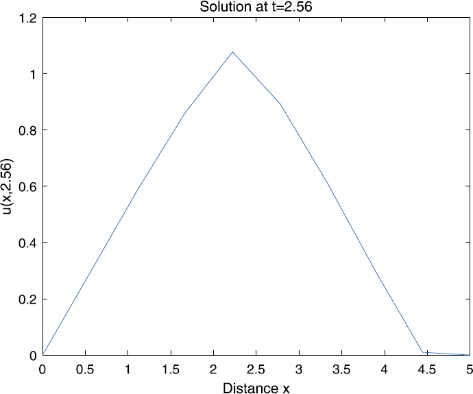 Figure 14