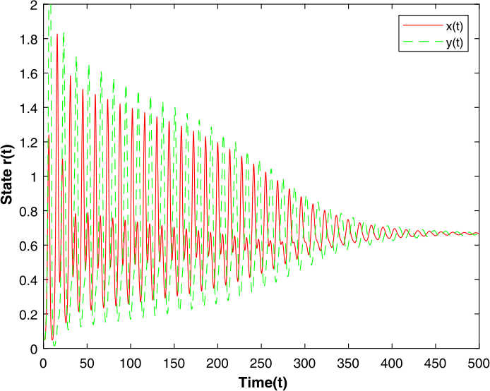 Figure 3