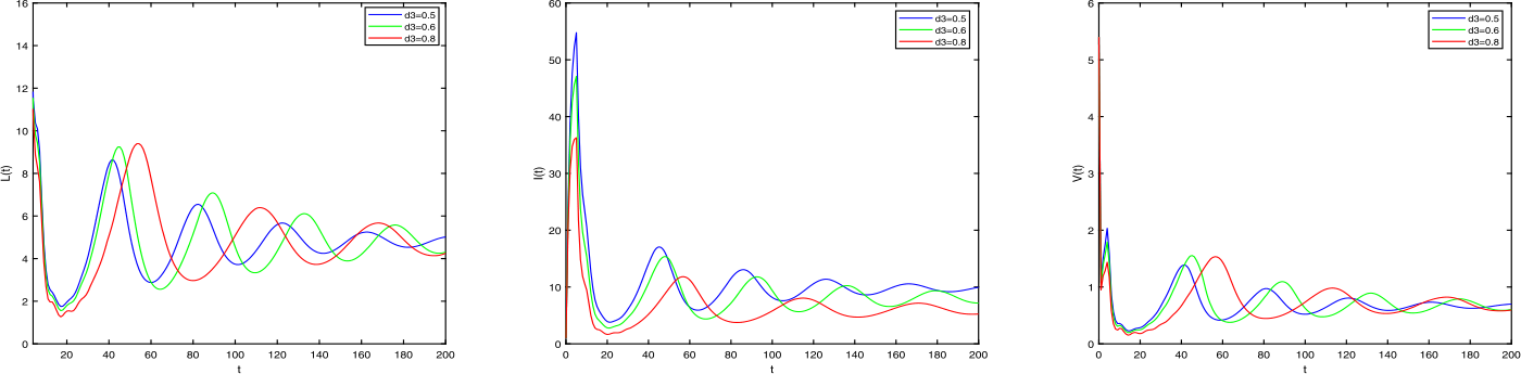 Figure 7