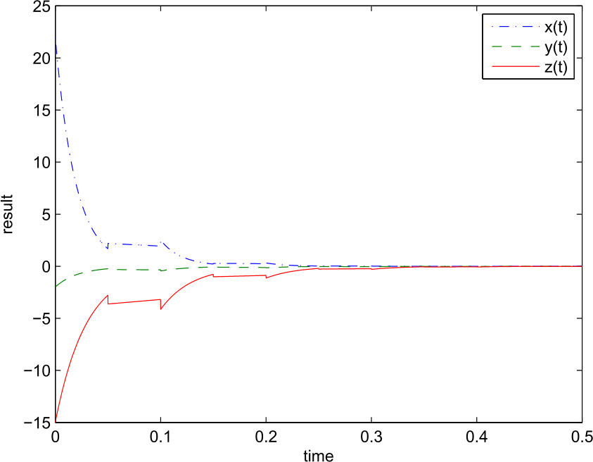 Figure 2