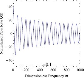 Figure 5