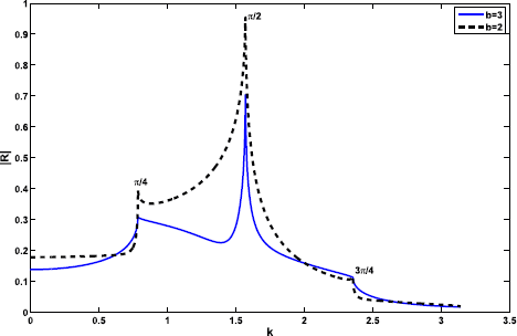 Figure 5