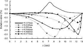 Figure 4