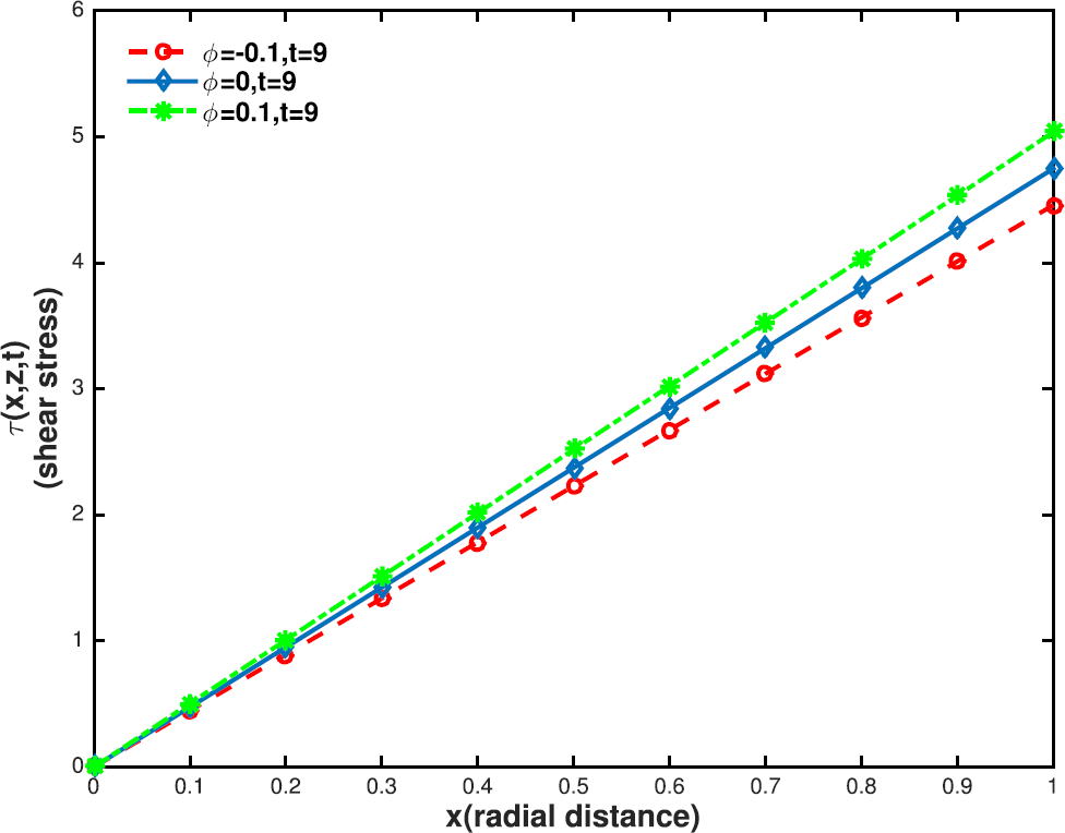 Figure 6