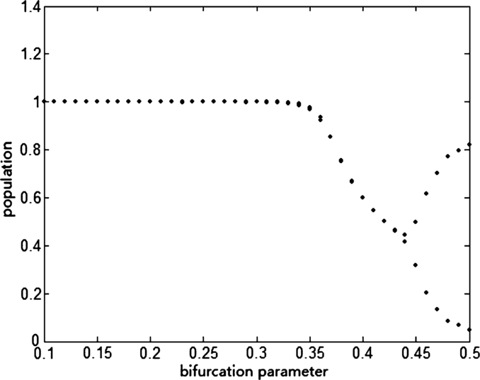 Figure 3