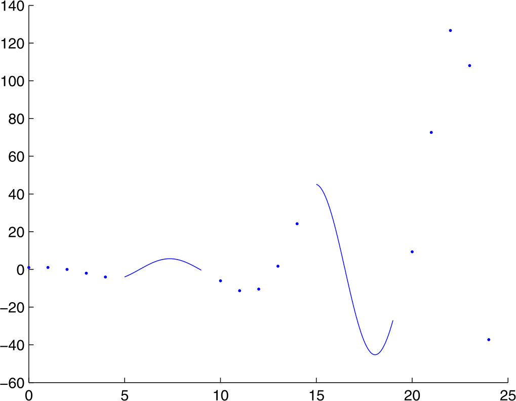 Figure 2