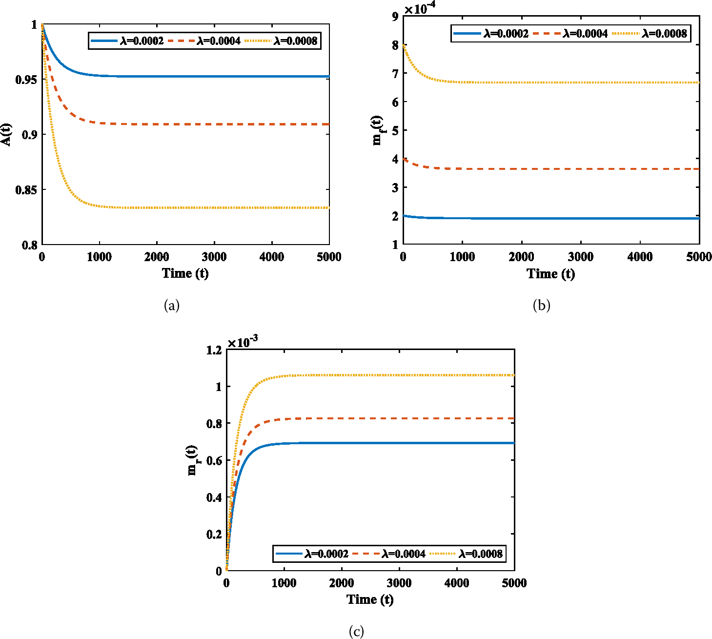 Figure 3