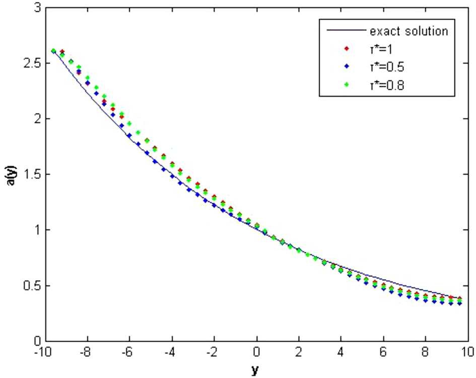 Figure 6