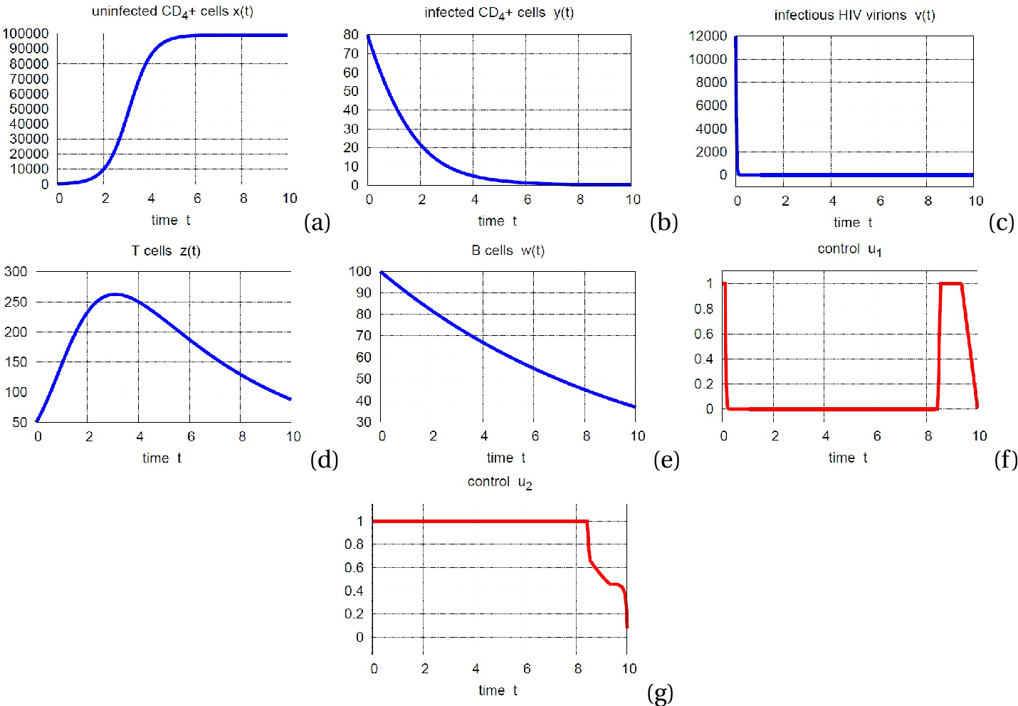 Figure 2