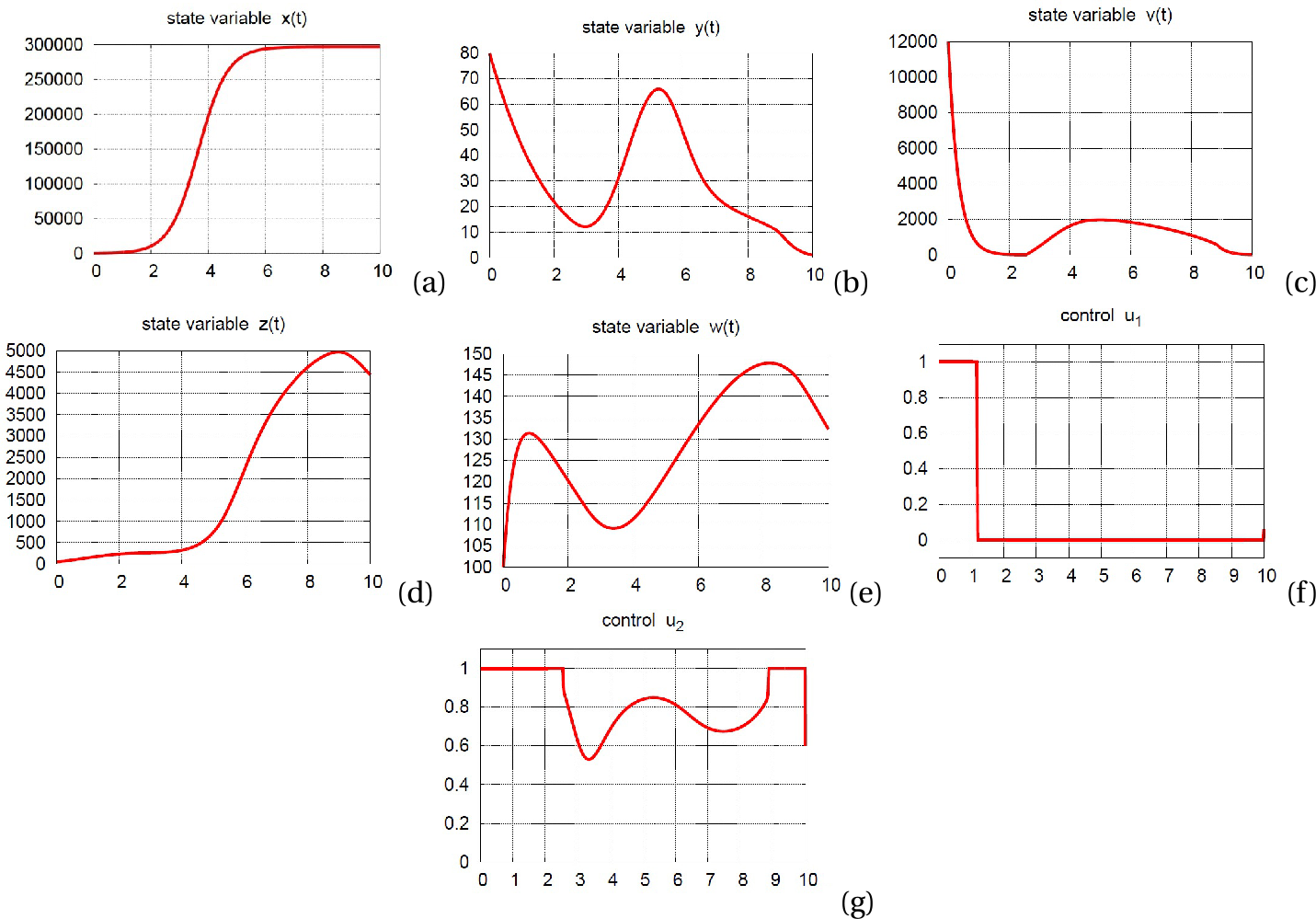 Figure 4