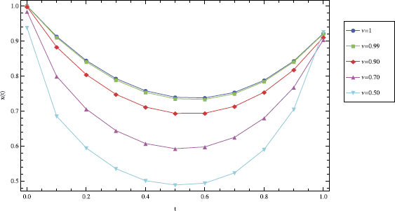 Figure 5