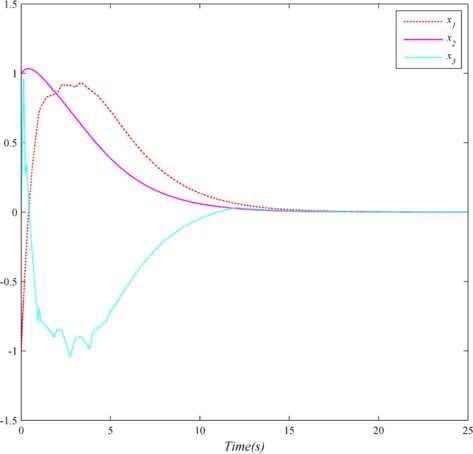 Figure 3